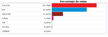 Elecciones Generales 2011